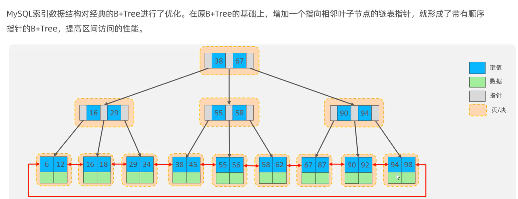 B+Tree